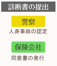 診断書の提出